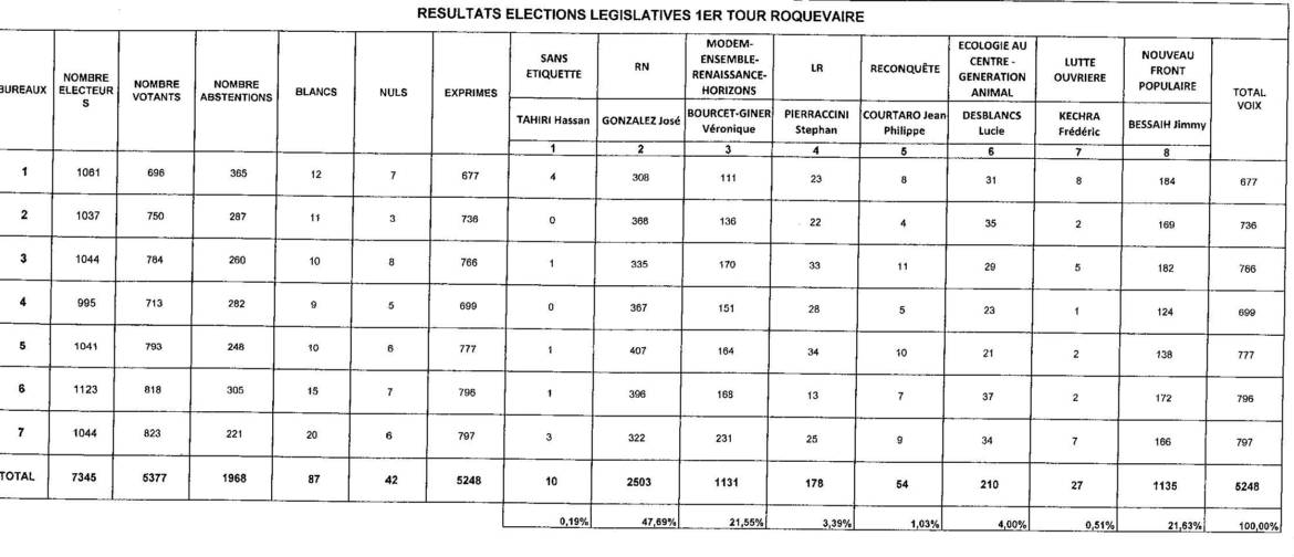 Resultats-elections-legislatives-1er-tour-ROQUEVAIRE.jpg